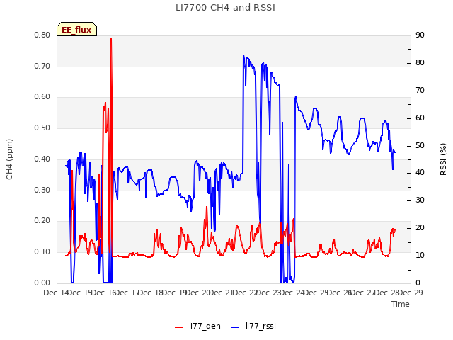 plot of LI7700 CH4 and RSSI