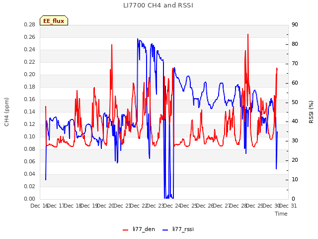 plot of LI7700 CH4 and RSSI