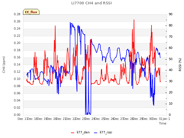 plot of LI7700 CH4 and RSSI