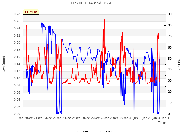 plot of LI7700 CH4 and RSSI