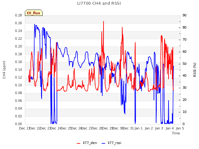 plot of LI7700 CH4 and RSSI