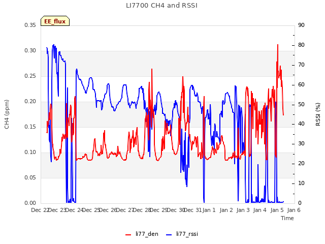 plot of LI7700 CH4 and RSSI