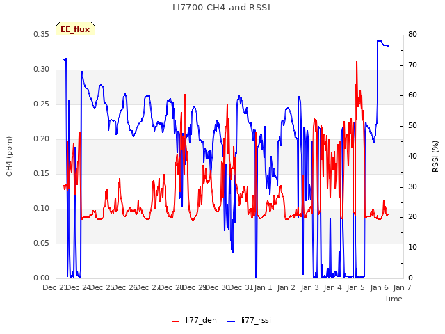 plot of LI7700 CH4 and RSSI