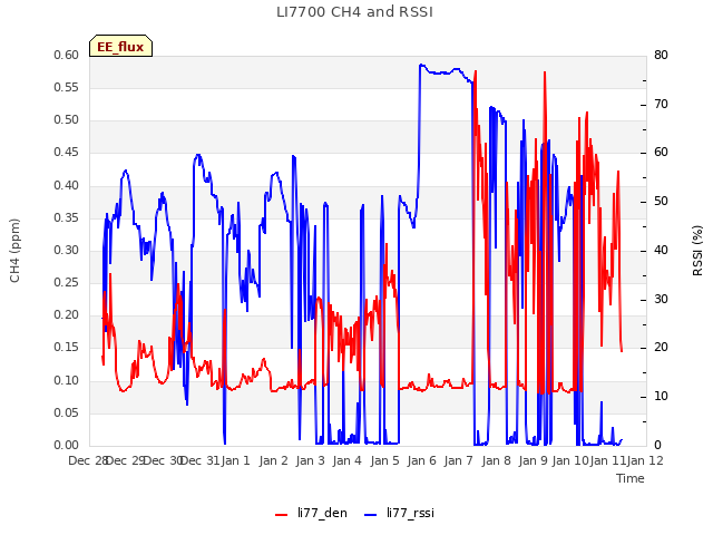 plot of LI7700 CH4 and RSSI