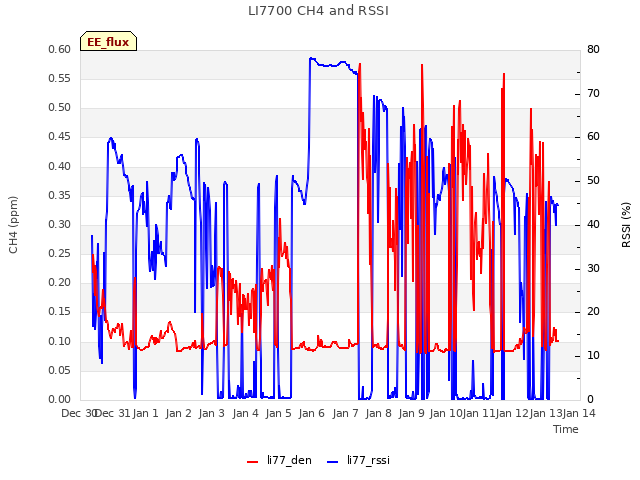 plot of LI7700 CH4 and RSSI