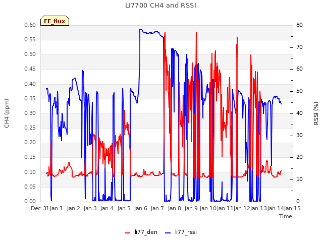 plot of LI7700 CH4 and RSSI