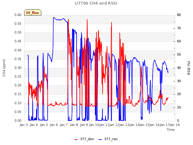 plot of LI7700 CH4 and RSSI