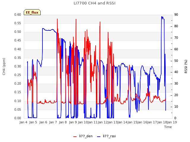 plot of LI7700 CH4 and RSSI