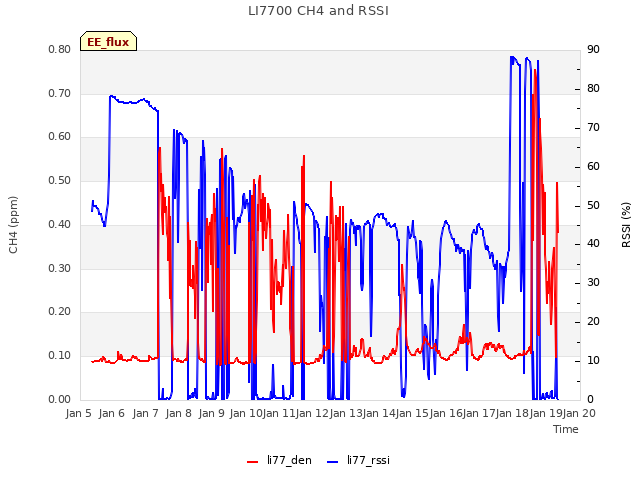 plot of LI7700 CH4 and RSSI