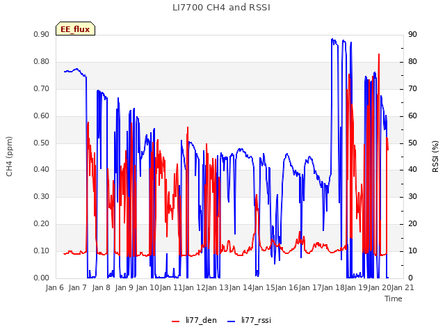 plot of LI7700 CH4 and RSSI