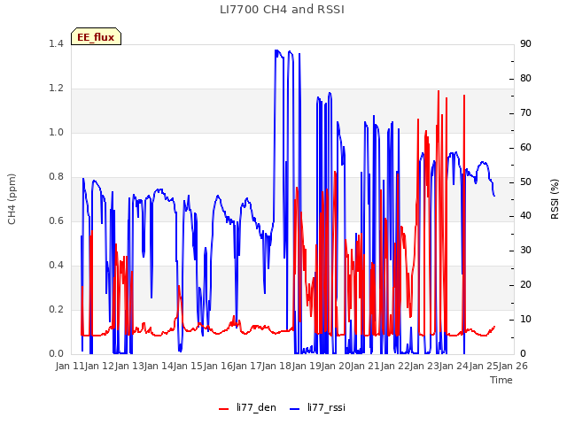 plot of LI7700 CH4 and RSSI