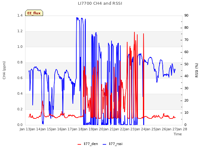 plot of LI7700 CH4 and RSSI