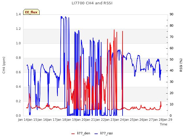 plot of LI7700 CH4 and RSSI