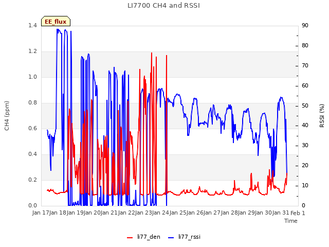 plot of LI7700 CH4 and RSSI