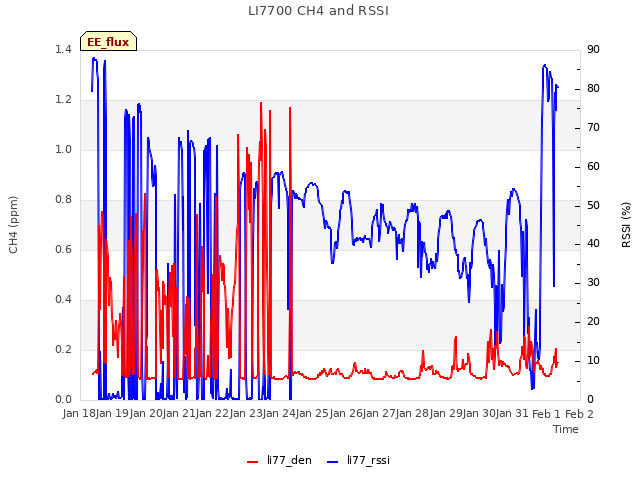 plot of LI7700 CH4 and RSSI