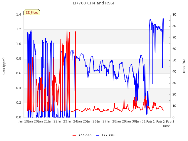 plot of LI7700 CH4 and RSSI