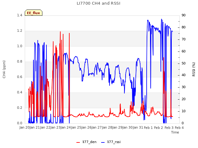 plot of LI7700 CH4 and RSSI