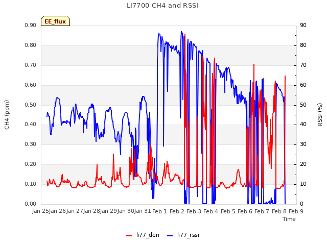 plot of LI7700 CH4 and RSSI