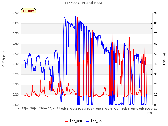 plot of LI7700 CH4 and RSSI