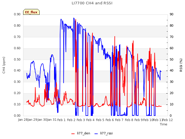 plot of LI7700 CH4 and RSSI