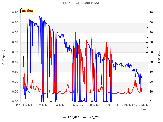 plot of LI7700 CH4 and RSSI