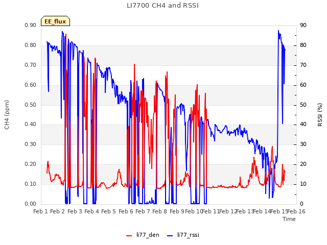 plot of LI7700 CH4 and RSSI