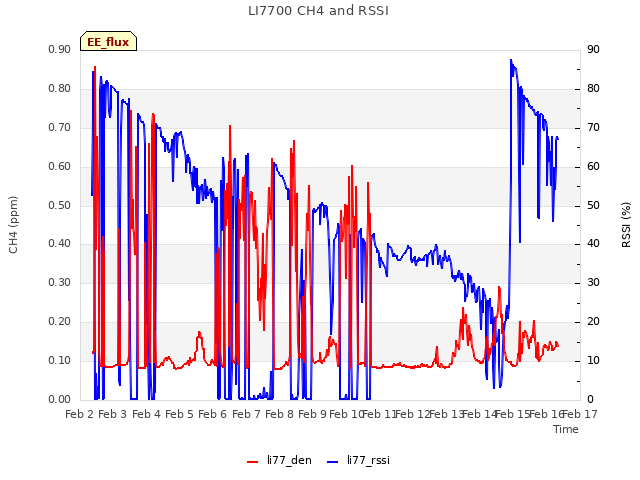 plot of LI7700 CH4 and RSSI