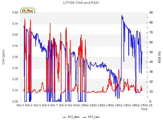 plot of LI7700 CH4 and RSSI