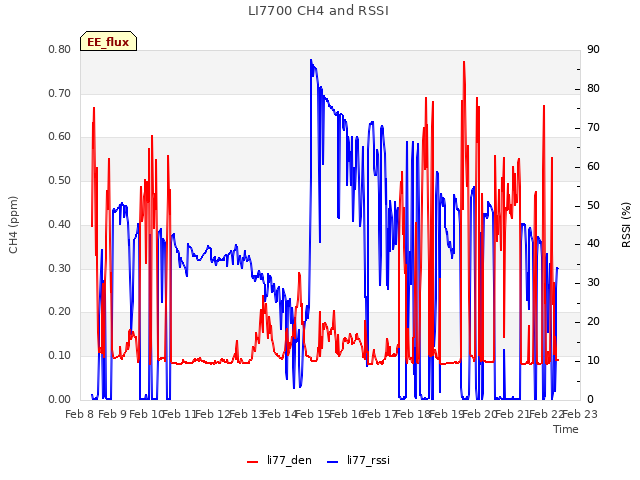 plot of LI7700 CH4 and RSSI