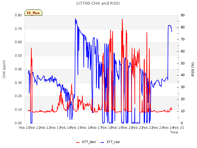 plot of LI7700 CH4 and RSSI