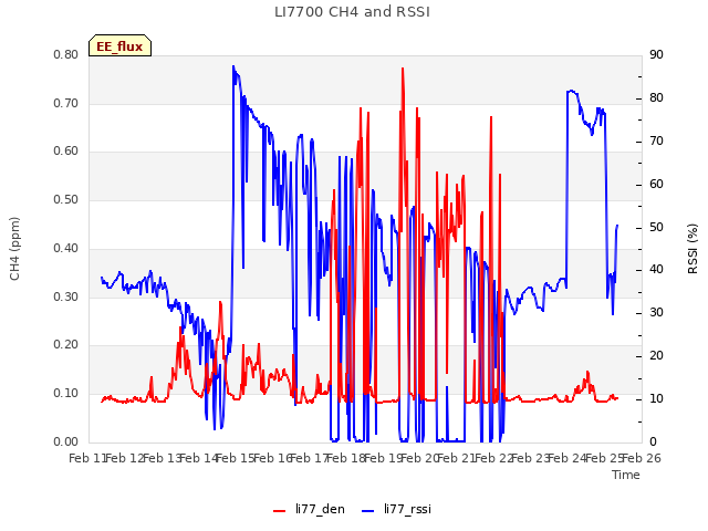 plot of LI7700 CH4 and RSSI