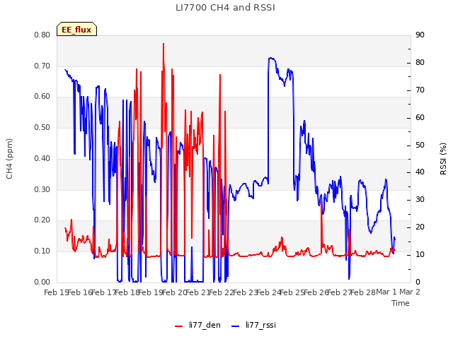 plot of LI7700 CH4 and RSSI