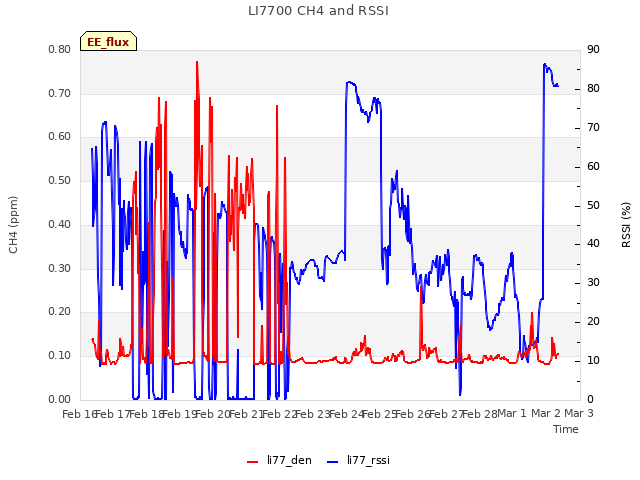 plot of LI7700 CH4 and RSSI