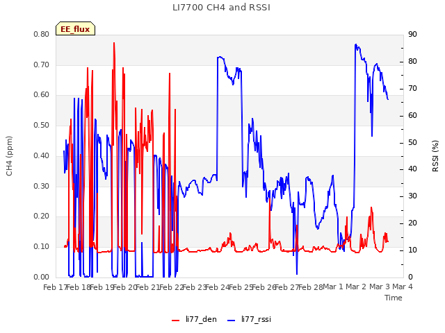 plot of LI7700 CH4 and RSSI