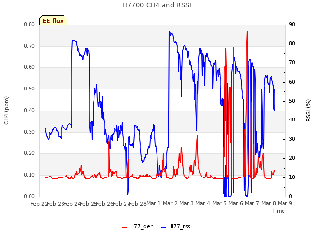 plot of LI7700 CH4 and RSSI