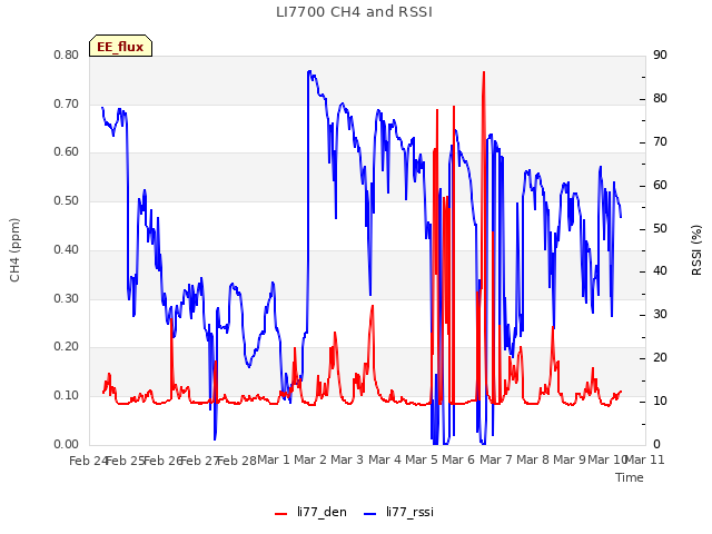 plot of LI7700 CH4 and RSSI