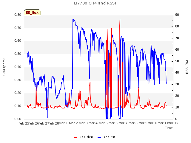 plot of LI7700 CH4 and RSSI