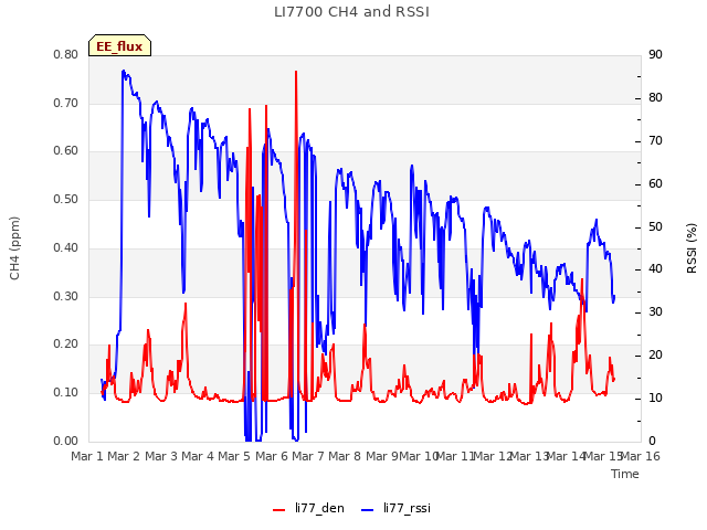 plot of LI7700 CH4 and RSSI