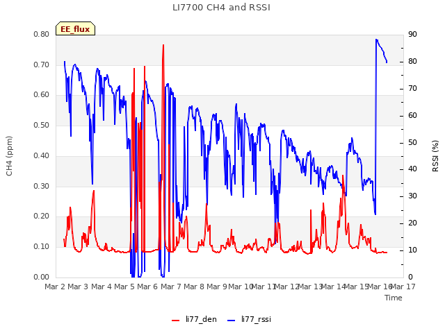 plot of LI7700 CH4 and RSSI