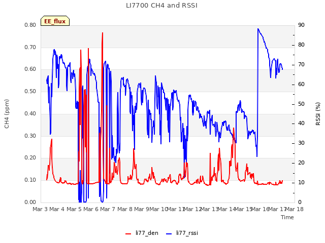 plot of LI7700 CH4 and RSSI