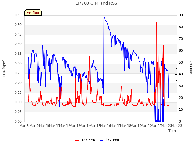 plot of LI7700 CH4 and RSSI