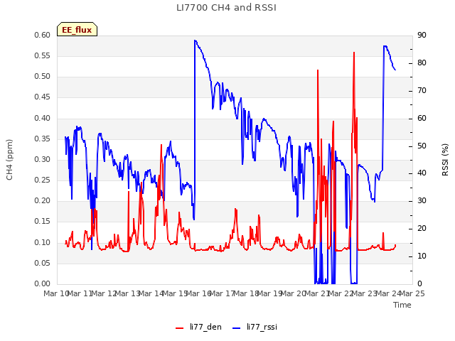 plot of LI7700 CH4 and RSSI