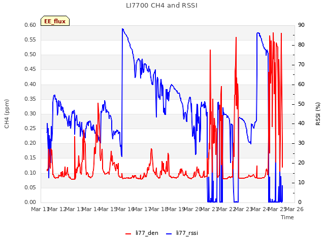 plot of LI7700 CH4 and RSSI