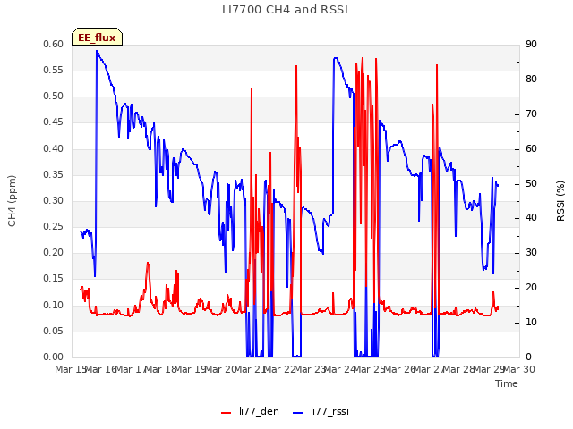 plot of LI7700 CH4 and RSSI