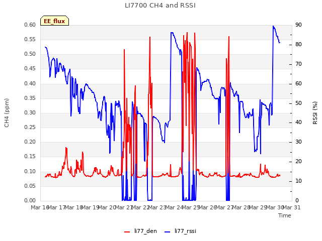 plot of LI7700 CH4 and RSSI