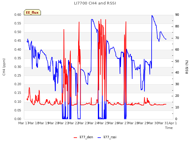 plot of LI7700 CH4 and RSSI