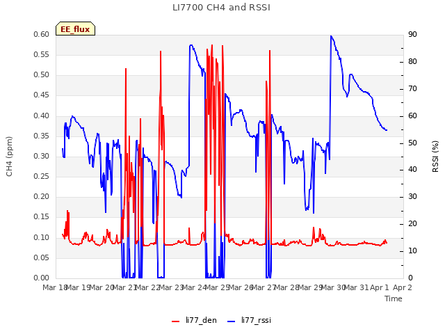 plot of LI7700 CH4 and RSSI