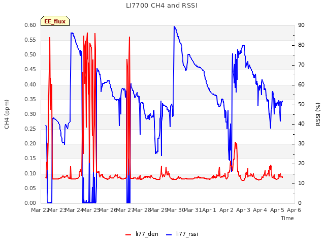 plot of LI7700 CH4 and RSSI