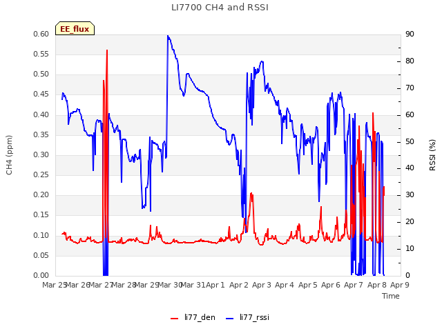 plot of LI7700 CH4 and RSSI