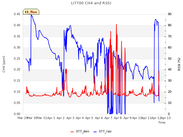 plot of LI7700 CH4 and RSSI